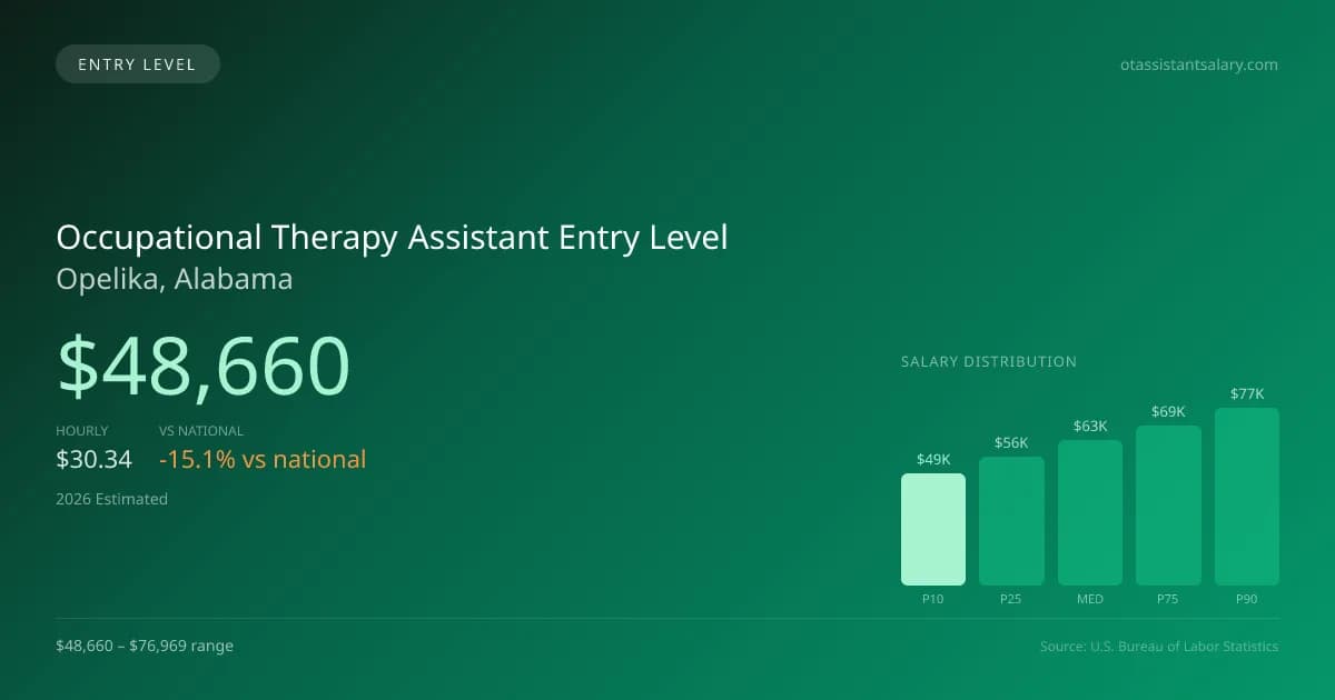 Occupational Therapy Assistant Entry Level Salary in Opelika, AL — 2026 est., based on 2025 BLS