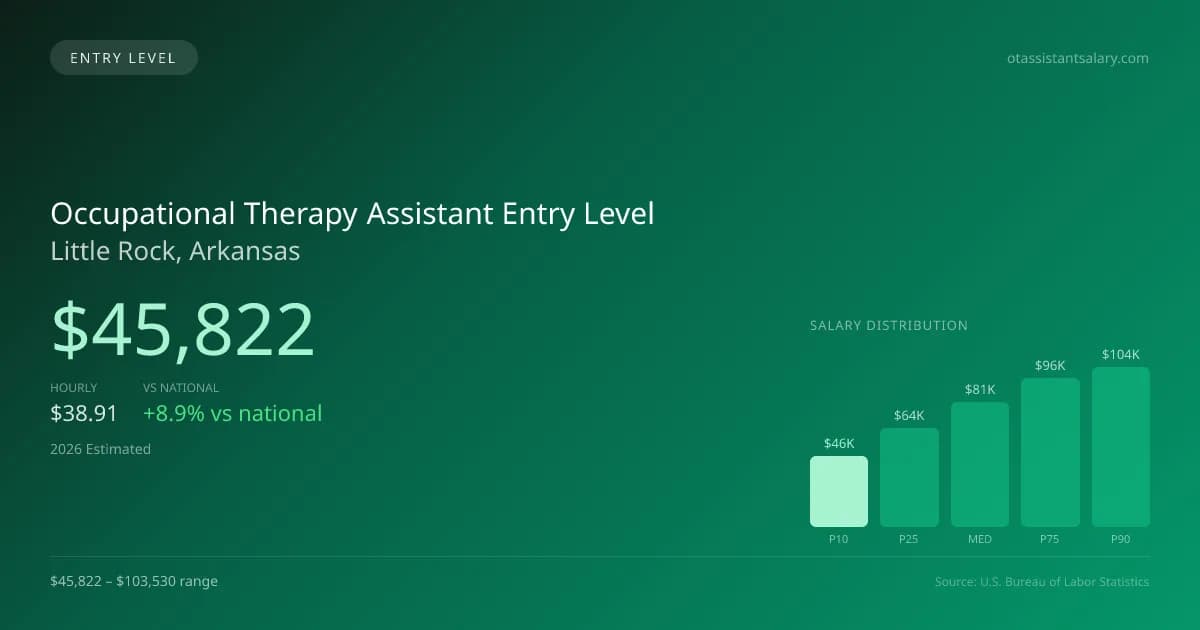 Occupational Therapy Assistant Entry Level Salary in Little Rock, AR — 2026 est., based on 2025 BLS
