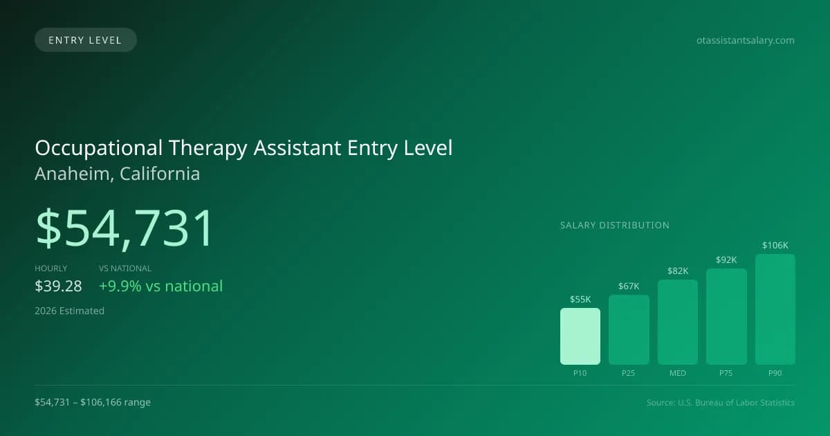 Occupational Therapy Assistant Entry Level Salary in Anaheim, CA — 2026 est., based on 2025 BLS