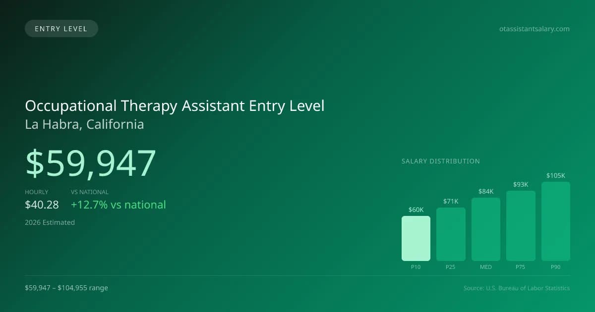 Occupational Therapy Assistant Entry Level Salary in La Habra, CA — 2026 est., based on 2025 BLS