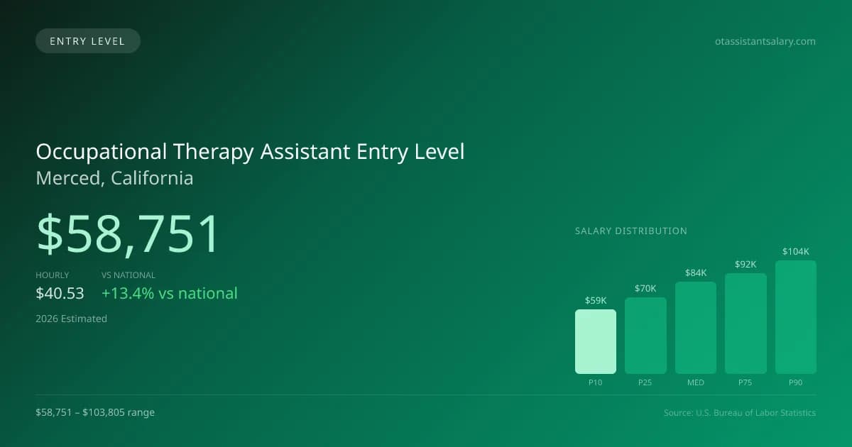 Occupational Therapy Assistant Entry Level Salary in Merced, CA — 2026 est., based on 2025 BLS