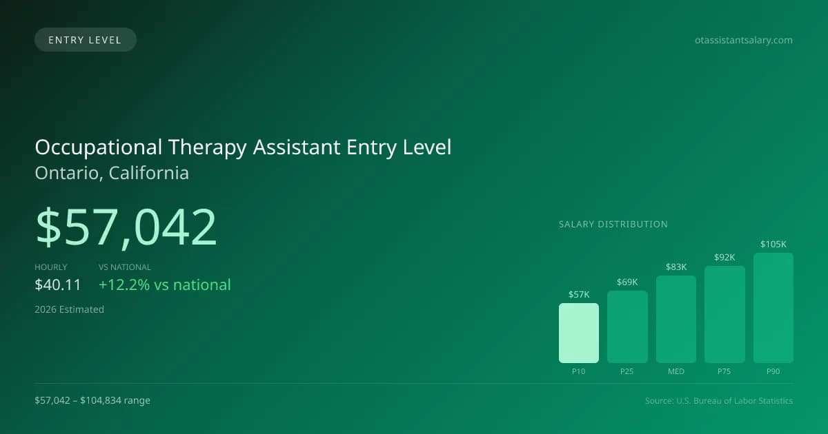 Occupational Therapy Assistant Entry Level Salary in Ontario, CA — 2026 est., based on 2025 BLS