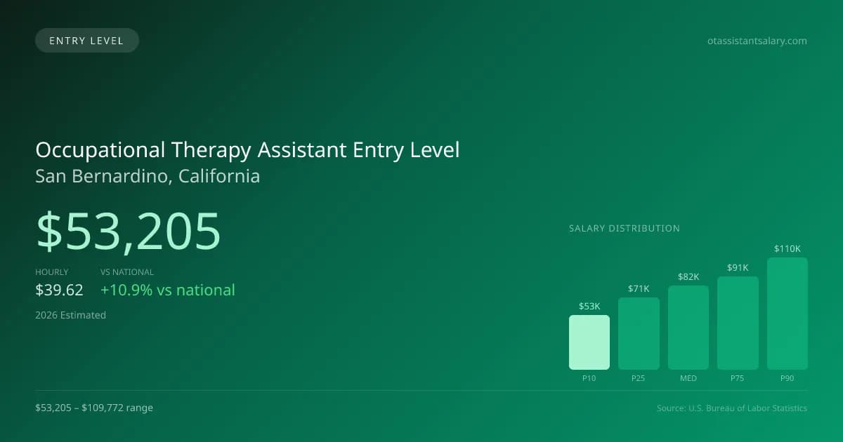 Occupational Therapy Assistant Entry Level Salary in San Bernardino, CA — 2026 est., based on 2025 BLS