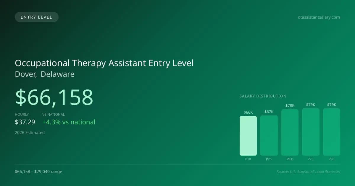 Occupational Therapy Assistant Entry Level Salary in Dover, DE — 2026 est., based on 2025 BLS
