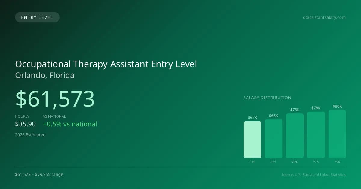 Occupational Therapy Assistant Entry Level Salary in Orlando, FL — 2026 est., based on 2025 BLS