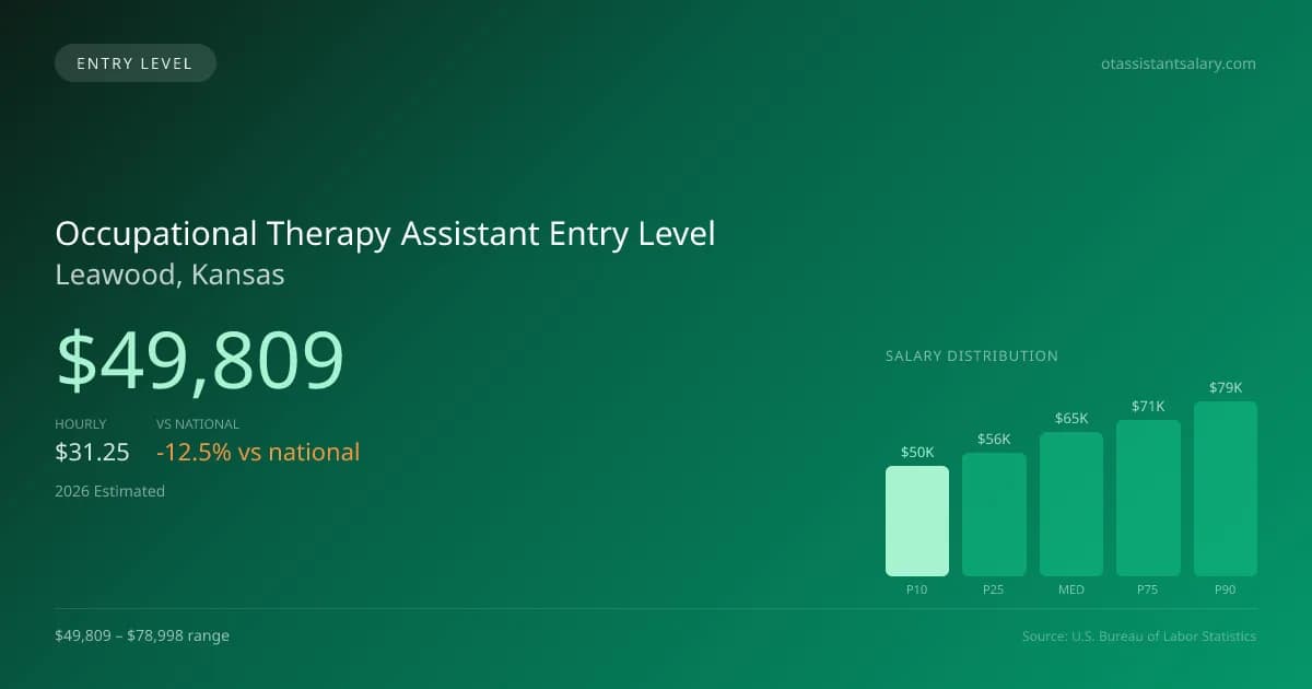Occupational Therapy Assistant Entry Level Salary in Leawood, KS — 2026 est., based on 2025 BLS