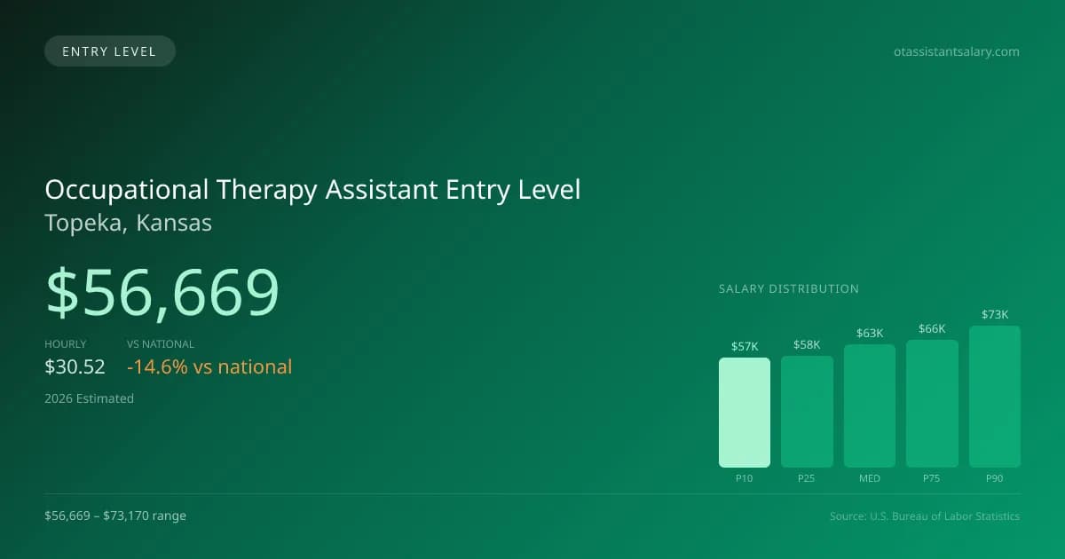 Occupational Therapy Assistant Entry Level Salary in Topeka, KS — 2026 est., based on 2025 BLS