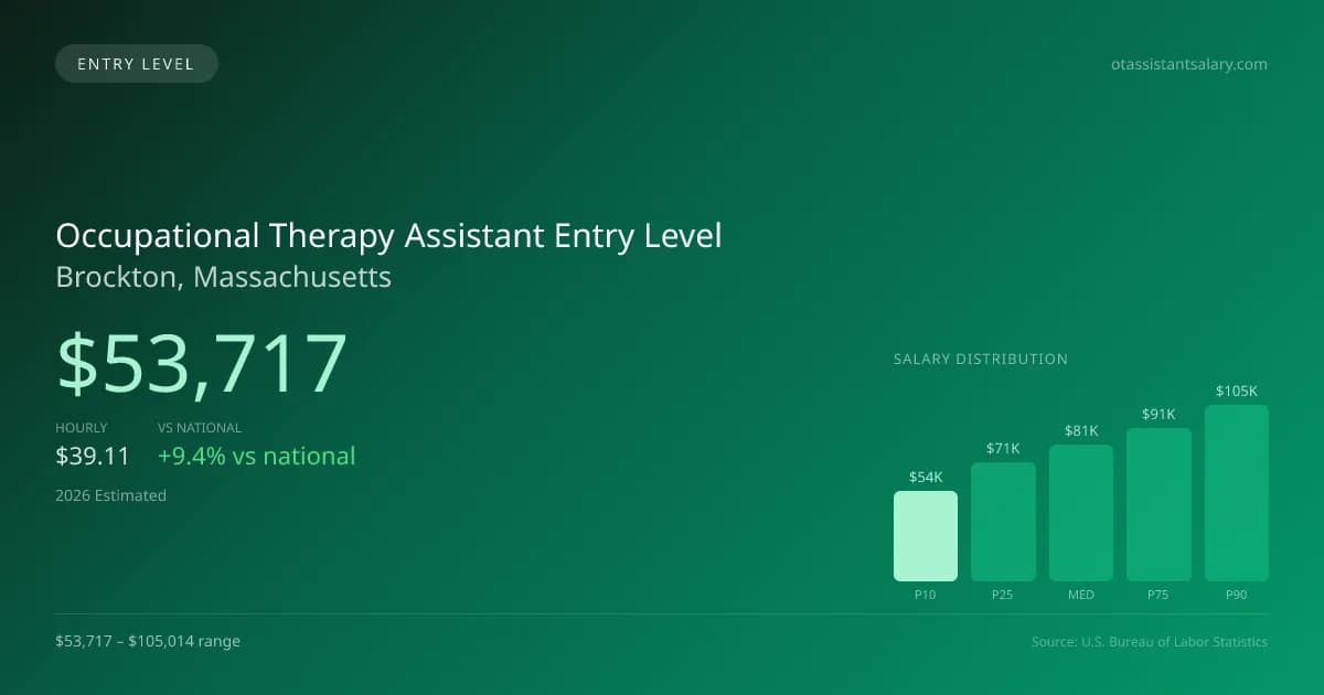 Occupational Therapy Assistant Entry Level Salary in Brockton, MA — 2026 est., based on 2025 BLS