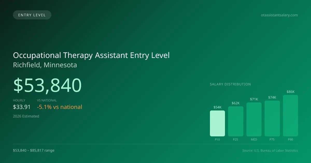 Occupational Therapy Assistant Entry Level Salary in Richfield, MN — 2026 est., based on 2025 BLS