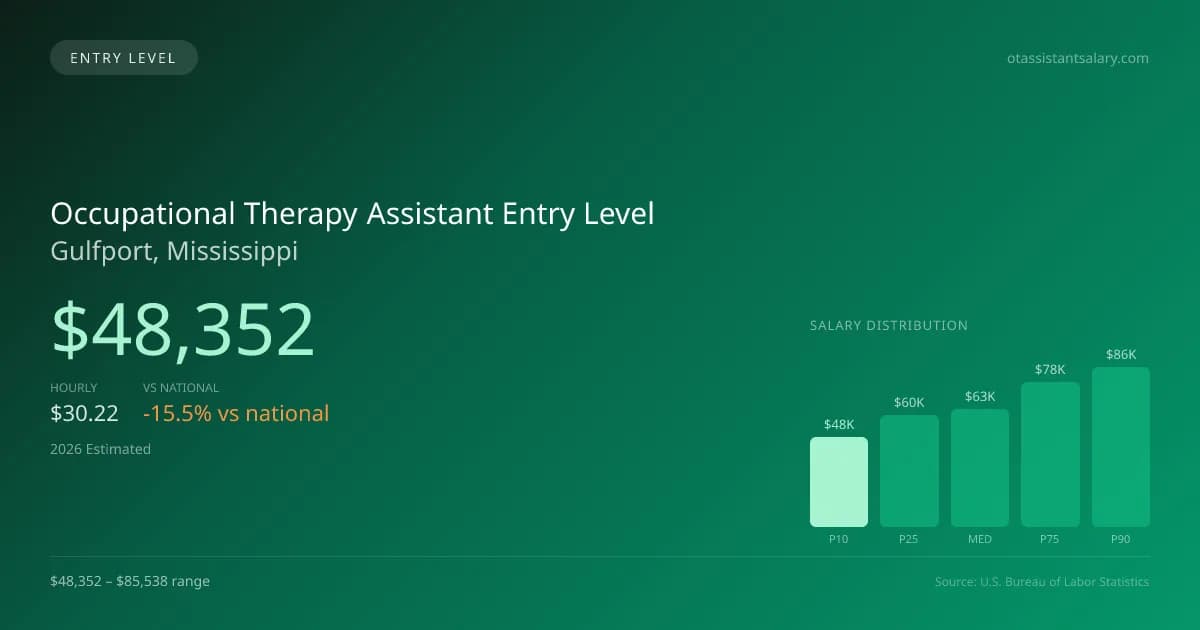 Occupational Therapy Assistant Entry Level Salary in Gulfport, MS — 2026 est., based on 2025 BLS