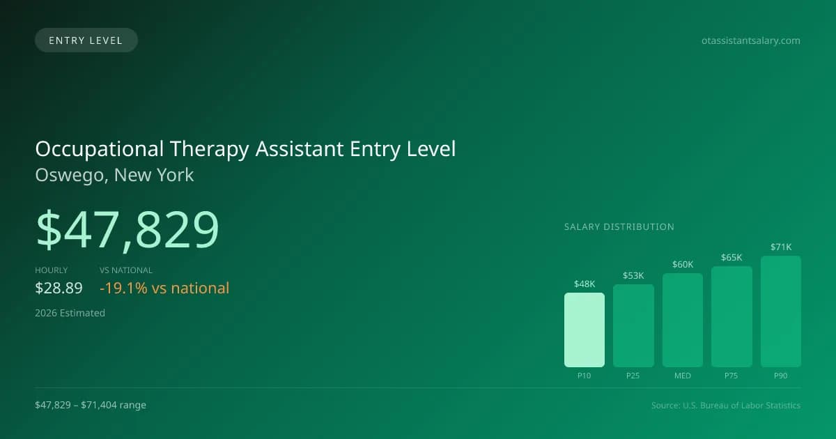 Occupational Therapy Assistant Entry Level Salary in Oswego, NY — 2026 est., based on 2025 BLS