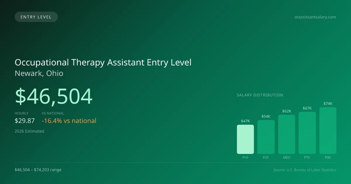 Occupational Therapy Assistant Entry Level Salary in Newark, OH — 2026 est., based on 2025 BLS