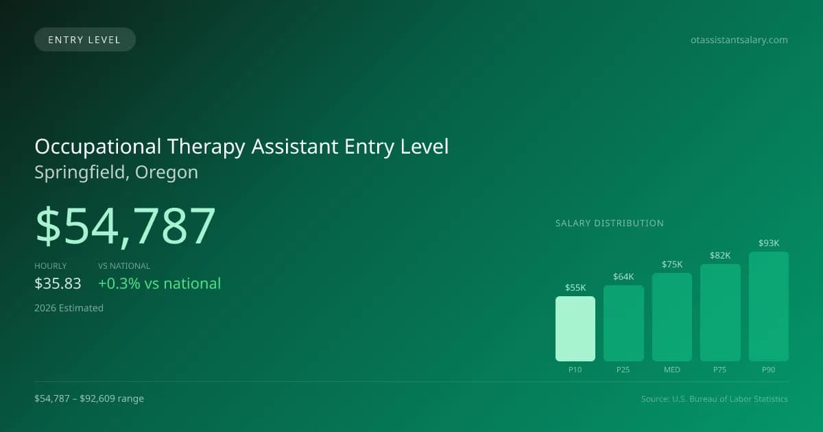 Occupational Therapy Assistant Entry Level Salary in Springfield, OR — 2026 est., based on 2025 BLS