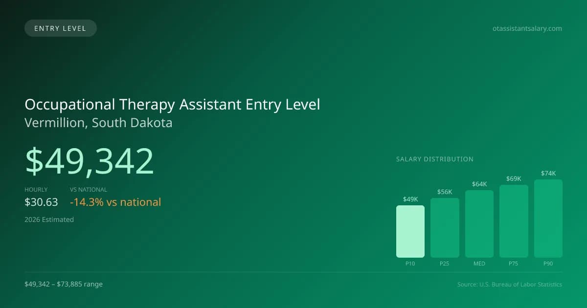 Occupational Therapy Assistant Entry Level Salary in Vermillion, SD — 2026 est., based on 2025 BLS