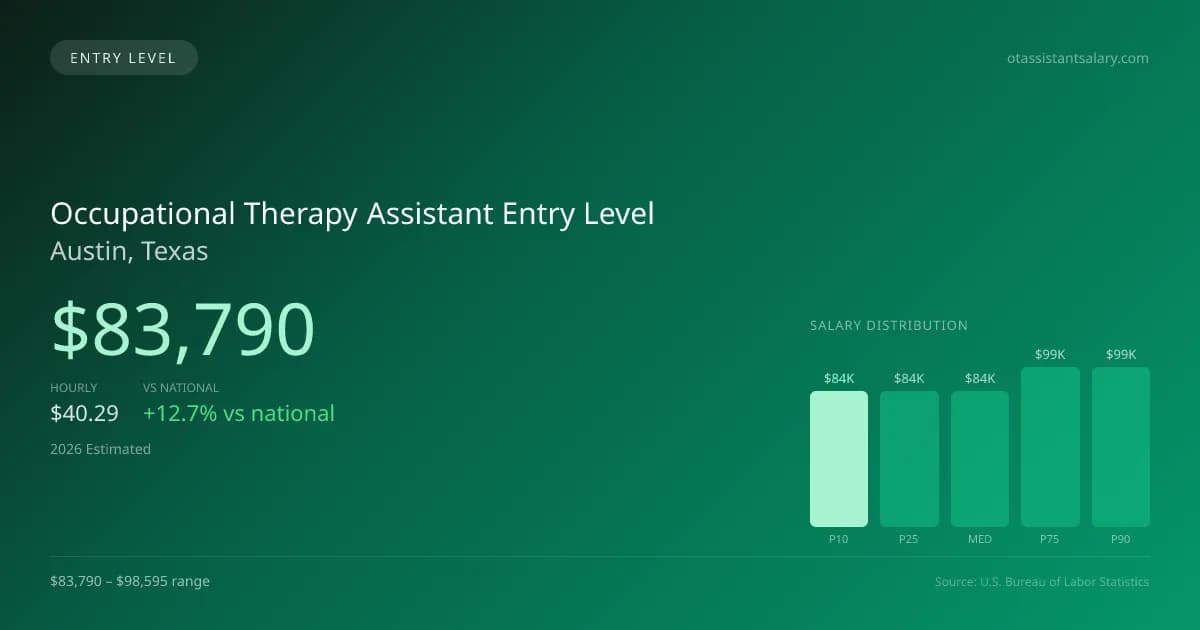 Occupational Therapy Assistant Entry Level Salary in Austin, TX — 2026 est., based on 2025 BLS