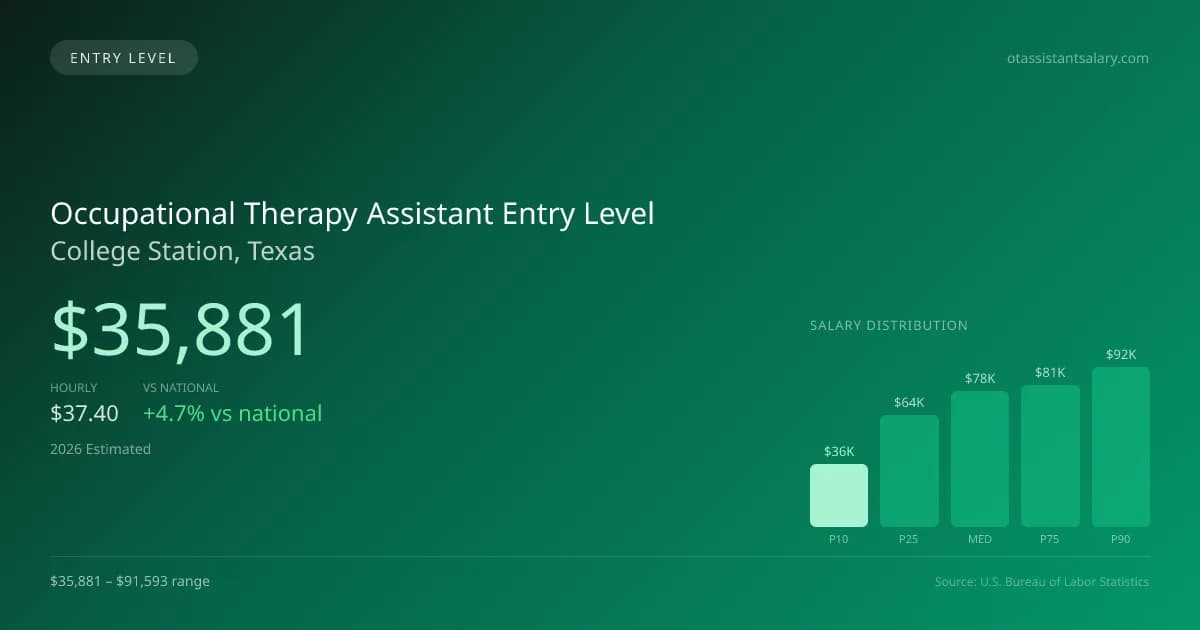 Occupational Therapy Assistant Entry Level Salary in College Station, TX — 2026 est., based on 2025 BLS