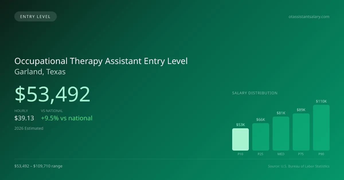 Occupational Therapy Assistant Entry Level Salary in Garland, TX — 2026 est., based on 2025 BLS