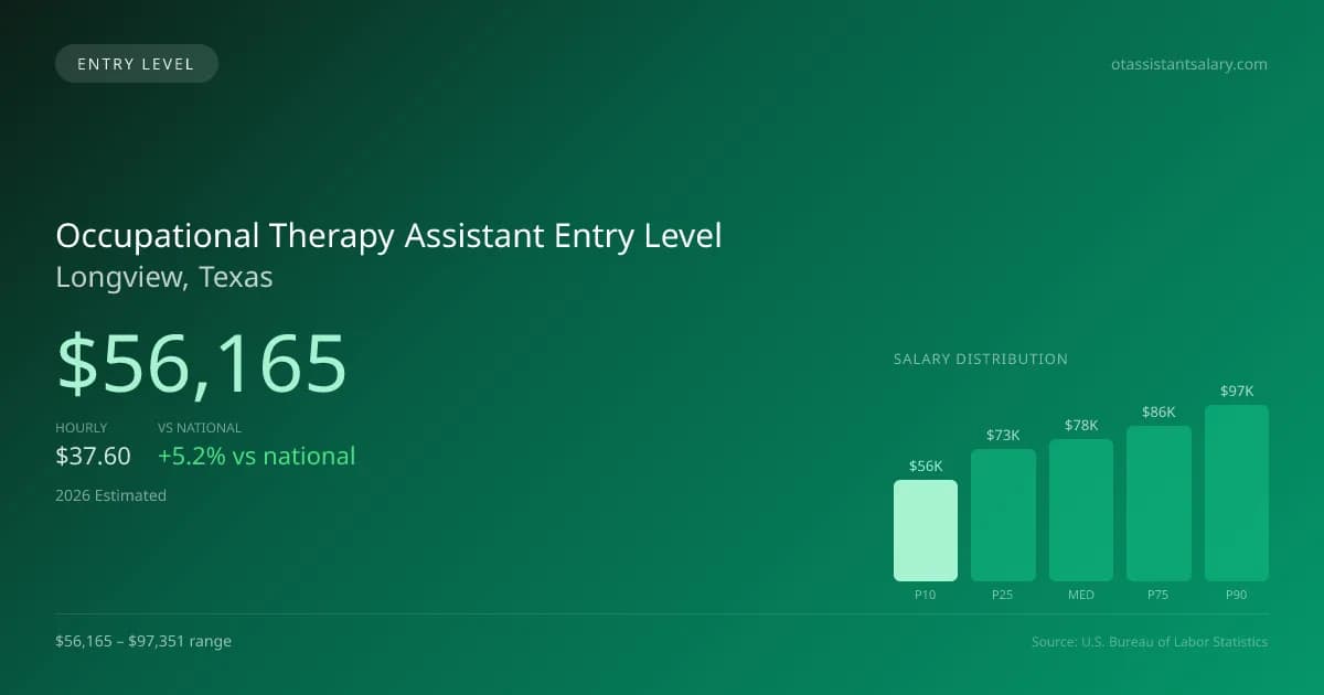 Occupational Therapy Assistant Entry Level Salary in Longview, TX — 2026 est., based on 2025 BLS