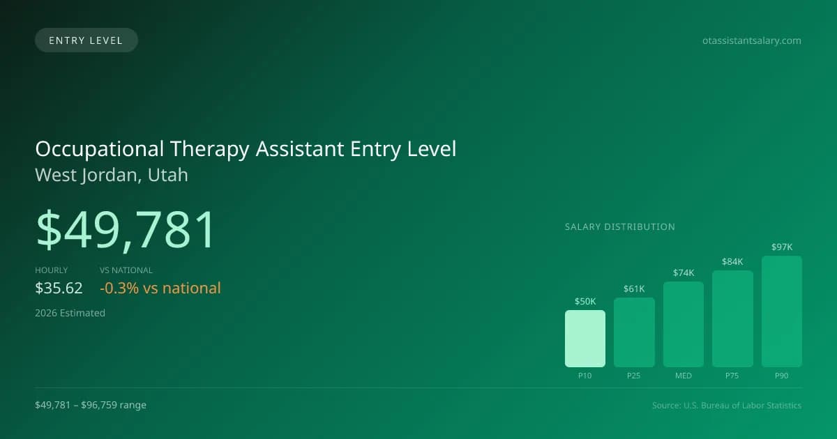 Occupational Therapy Assistant Entry Level Salary in West Jordan, UT — 2026 est., based on 2025 BLS