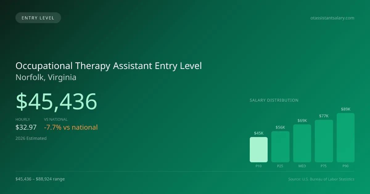 Occupational Therapy Assistant Entry Level Salary in Norfolk, VA — 2026 est., based on 2025 BLS