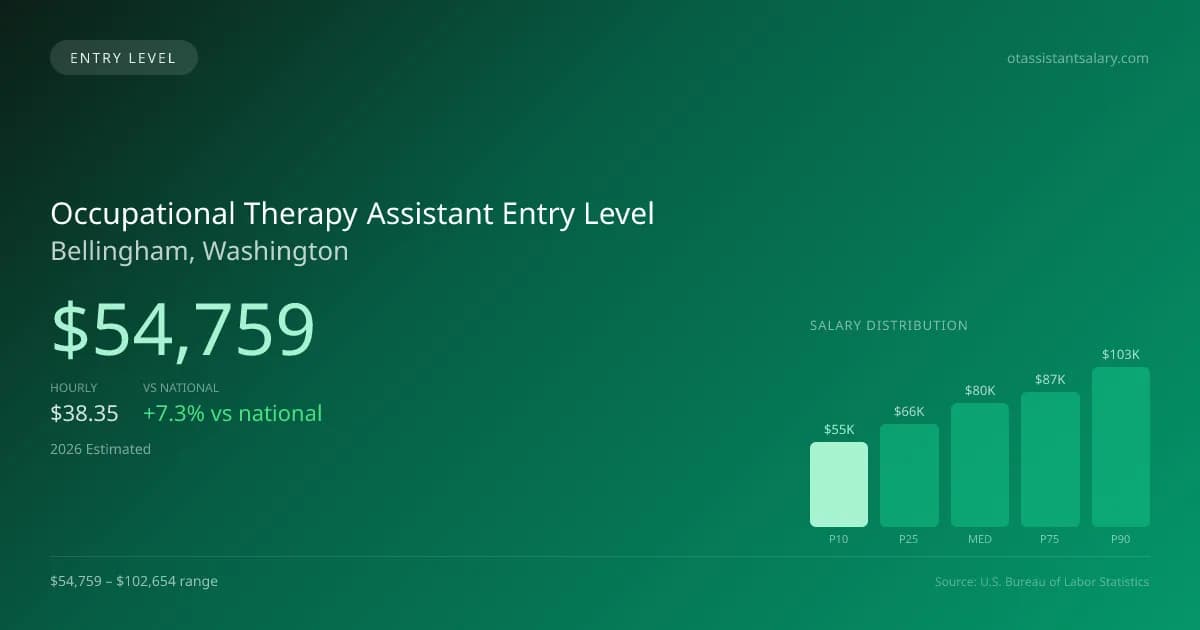 Occupational Therapy Assistant Entry Level Salary in Bellingham, WA — 2026 est., based on 2025 BLS