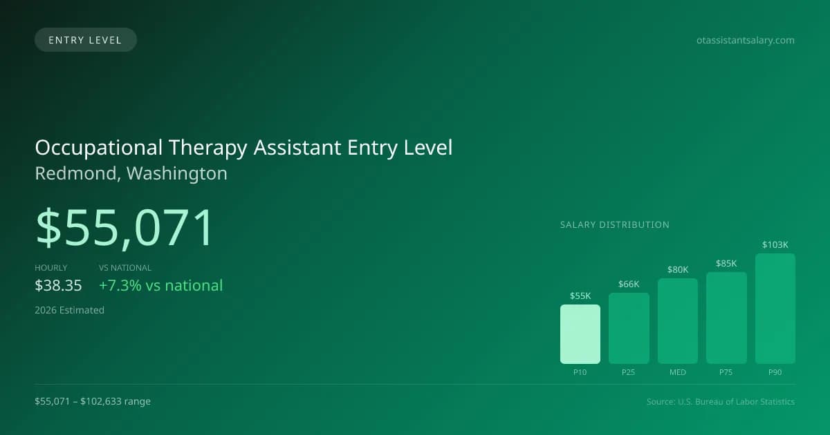 Occupational Therapy Assistant Entry Level Salary in Redmond, WA — 2026 est., based on 2025 BLS