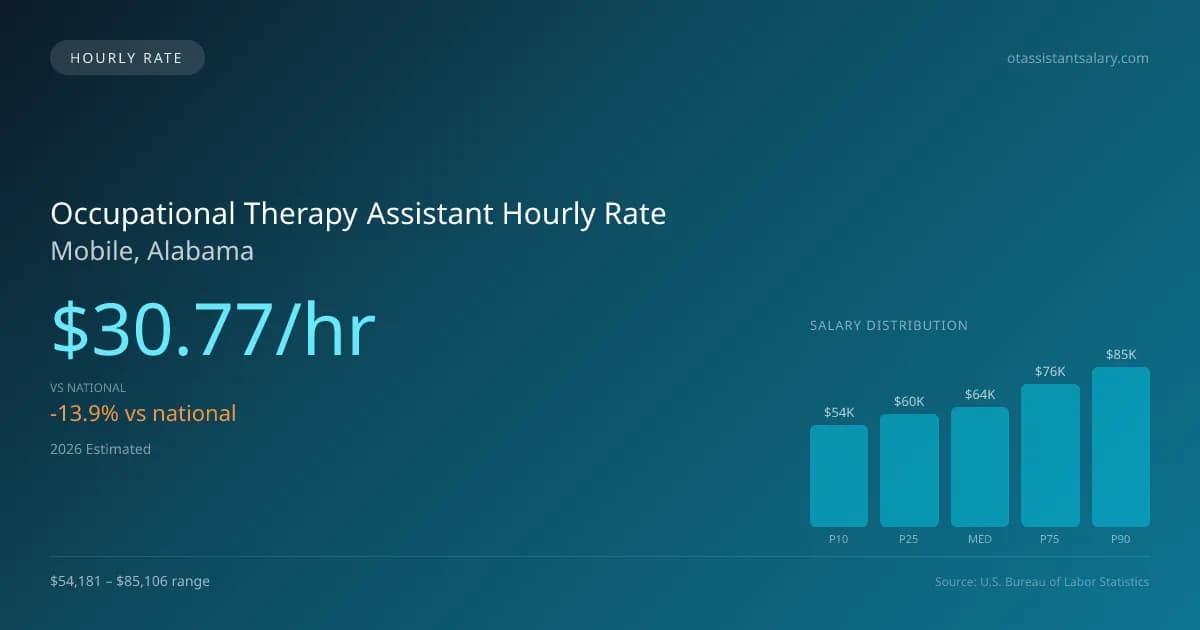 Occupational Therapy Assistant Hourly Rate in Mobile, AL — 2026 est., based on 2025 BLS