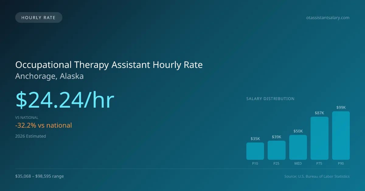 Occupational Therapy Assistant Hourly Rate in Anchorage, AK — 2026 est., based on 2025 BLS