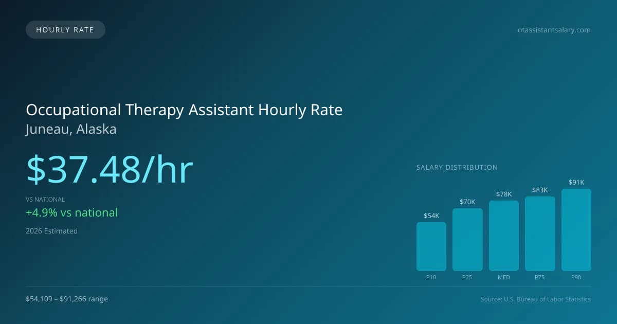 Occupational Therapy Assistant Hourly Rate in Juneau, AK — 2026 est., based on 2025 BLS