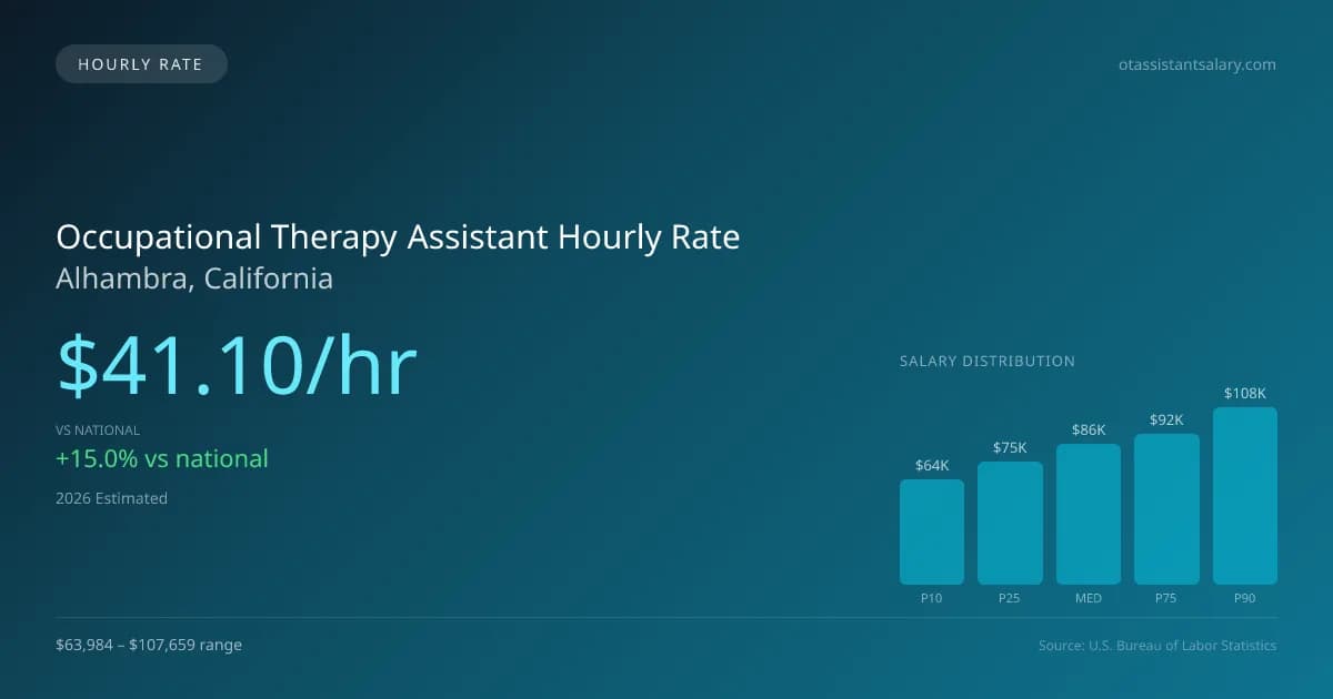 Occupational Therapy Assistant Hourly Rate in Alhambra, CA — 2026 est., based on 2025 BLS