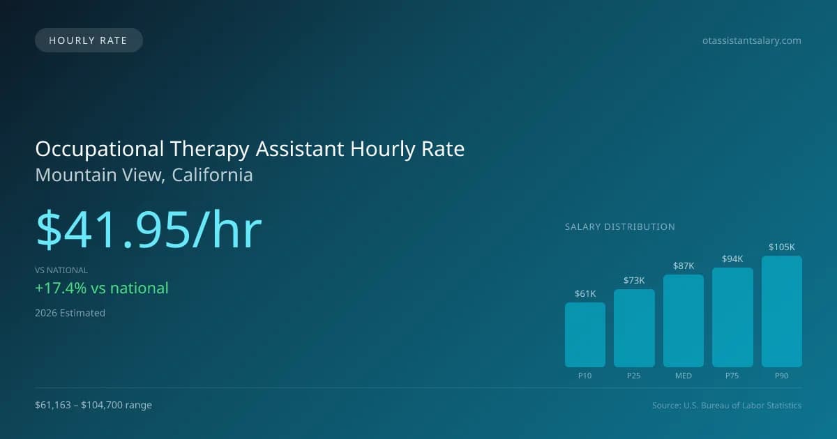 Occupational Therapy Assistant Hourly Rate in Mountain View, CA — 2026 est., based on 2025 BLS