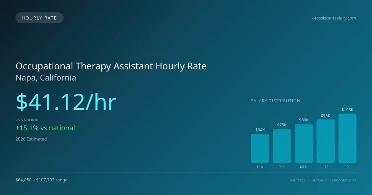 Occupational Therapy Assistant Hourly Rate in Napa, CA — 2026 est., based on 2025 BLS