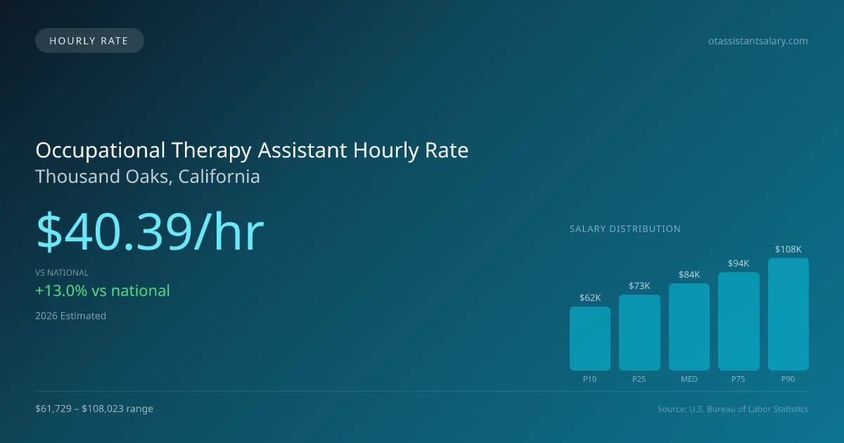 Occupational Therapy Assistant Hourly Rate in Thousand Oaks, CA — 2026 est., based on 2025 BLS