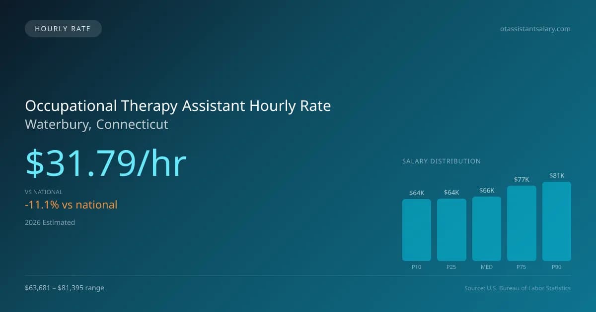 Occupational Therapy Assistant Hourly Rate in Waterbury, CT — 2026 est., based on 2025 BLS