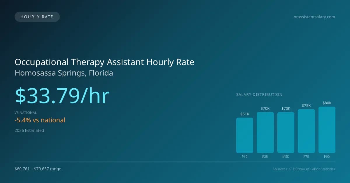 Occupational Therapy Assistant Hourly Rate in Homosassa Springs, FL — 2026 est., based on 2025 BLS