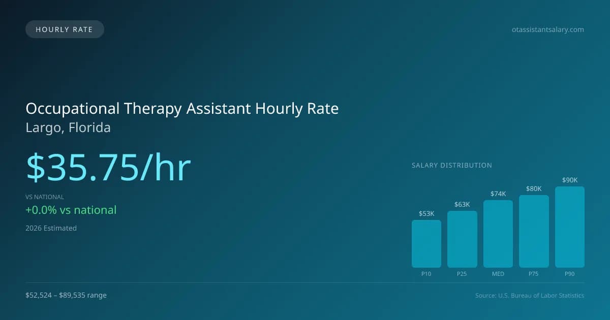 Occupational Therapy Assistant Hourly Rate in Largo, FL — 2026 est., based on 2025 BLS