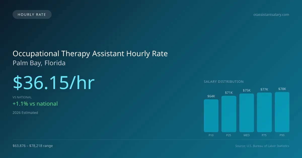 Occupational Therapy Assistant Hourly Rate in Palm Bay, FL — 2026 est., based on 2025 BLS