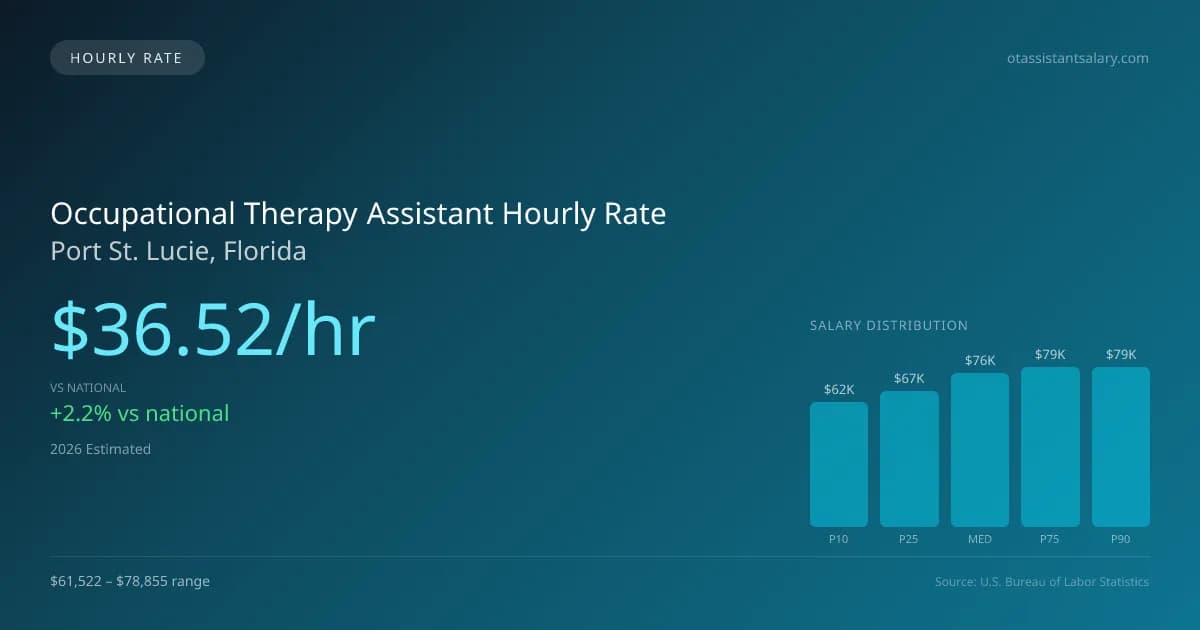 Occupational Therapy Assistant Hourly Rate in Port St. Lucie, FL — 2026 est., based on 2025 BLS