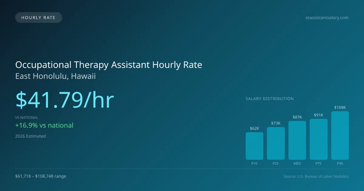 Occupational Therapy Assistant Hourly Rate in East Honolulu, HI — 2026 est., based on 2025 BLS