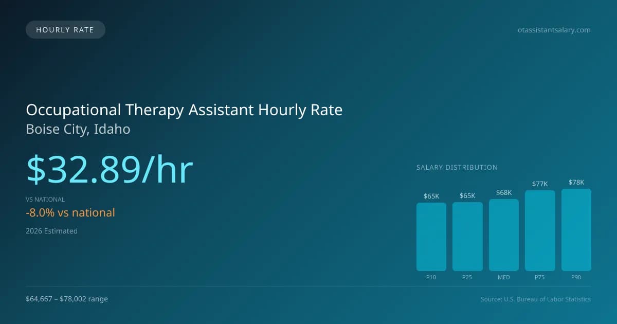 Occupational Therapy Assistant Hourly Rate in Boise City, ID — 2026 est., based on 2025 BLS
