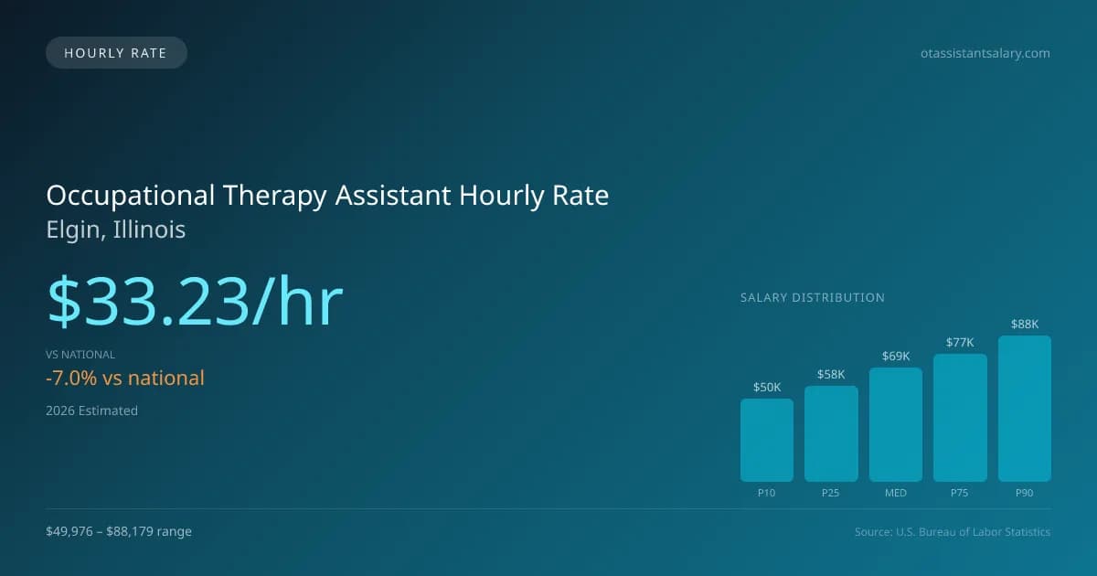 Occupational Therapy Assistant Hourly Rate in Elgin, IL — 2026 est., based on 2025 BLS