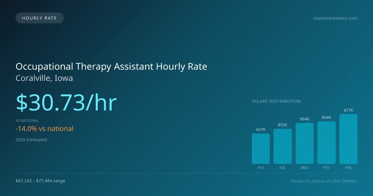 Occupational Therapy Assistant Hourly Rate in Coralville, IA — 2026 est., based on 2025 BLS