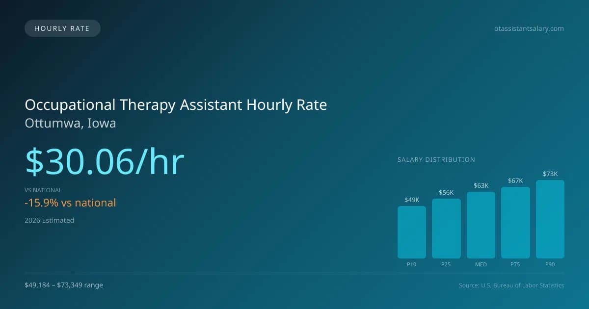 Occupational Therapy Assistant Hourly Rate in Ottumwa, IA — 2026 est., based on 2025 BLS