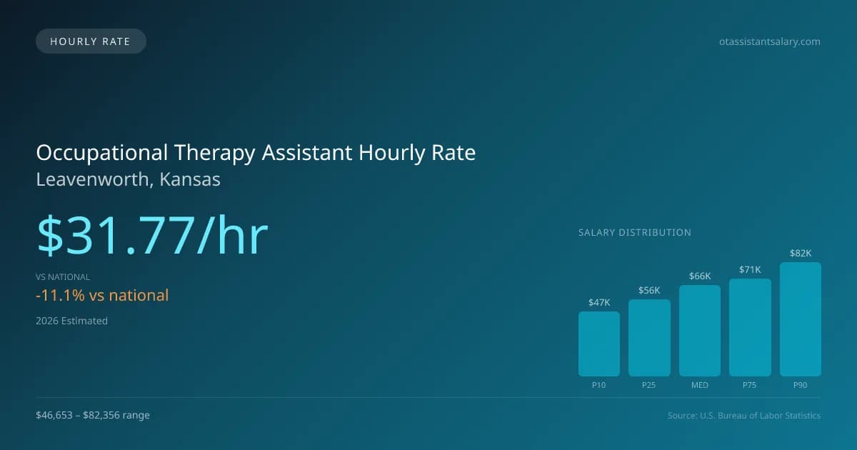 Occupational Therapy Assistant Hourly Rate in Leavenworth, KS — 2026 est., based on 2025 BLS