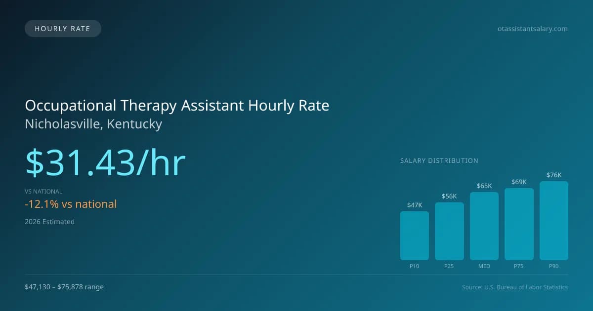 Occupational Therapy Assistant Hourly Rate in Nicholasville, KY — 2026 est., based on 2025 BLS