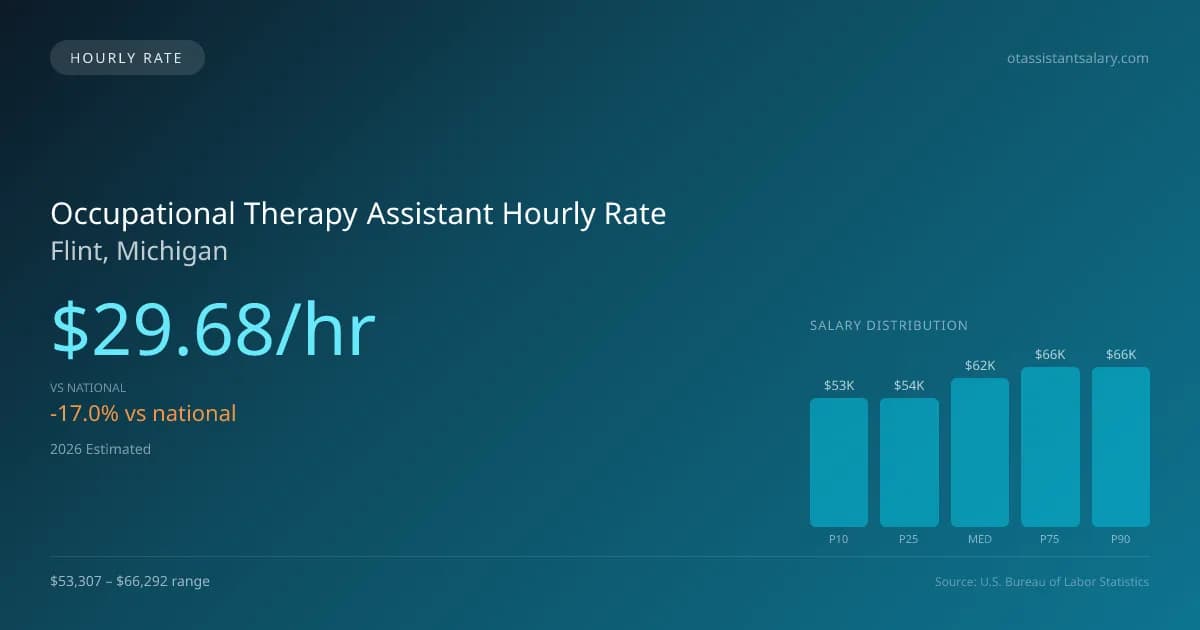 Occupational Therapy Assistant Hourly Rate in Flint, MI — 2026 est., based on 2025 BLS