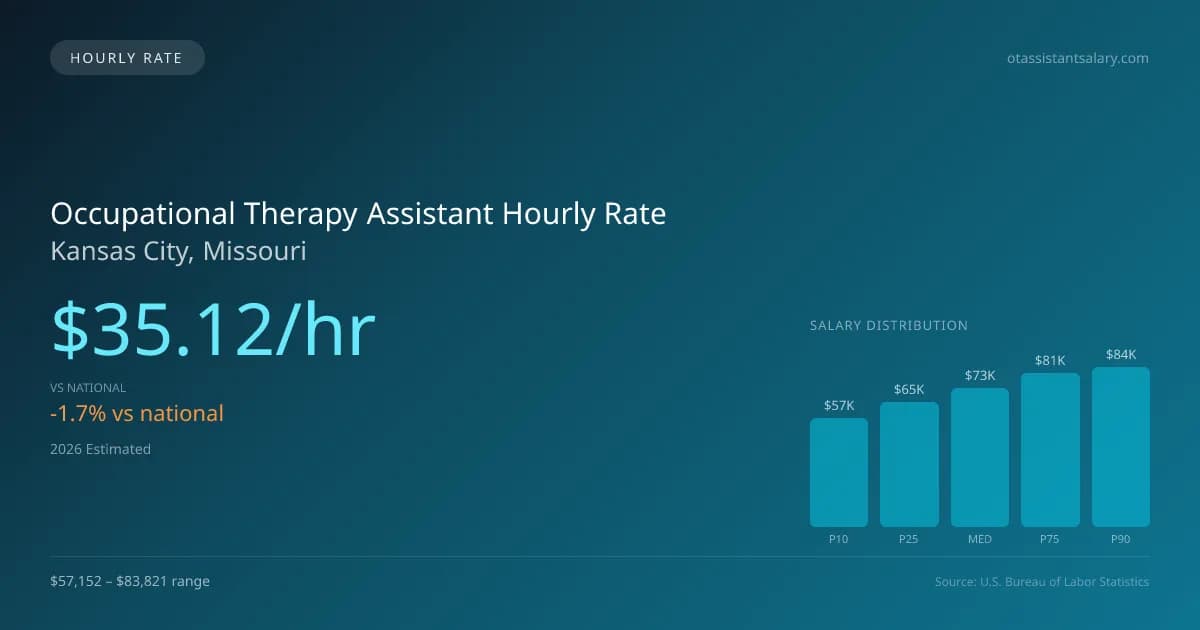 Occupational Therapy Assistant Hourly Rate in Kansas City, MO — 2026 est., based on 2025 BLS