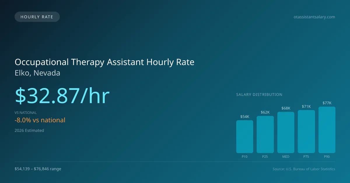 Occupational Therapy Assistant Hourly Rate in Elko, NV — 2026 est., based on 2025 BLS