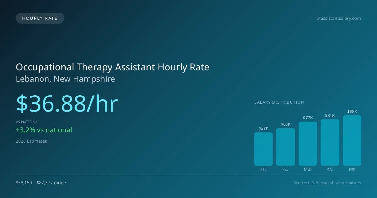 Occupational Therapy Assistant Hourly Rate in Lebanon, NH — 2026 est., based on 2025 BLS