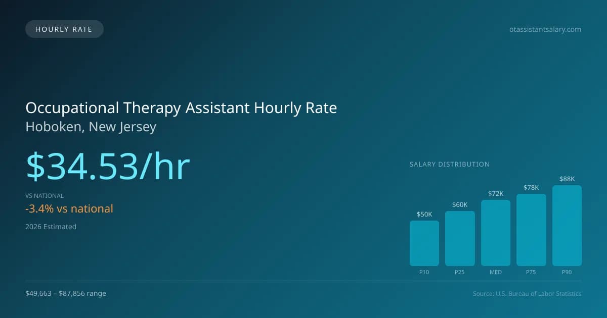 Occupational Therapy Assistant Hourly Rate in Hoboken, NJ — 2026 est., based on 2025 BLS
